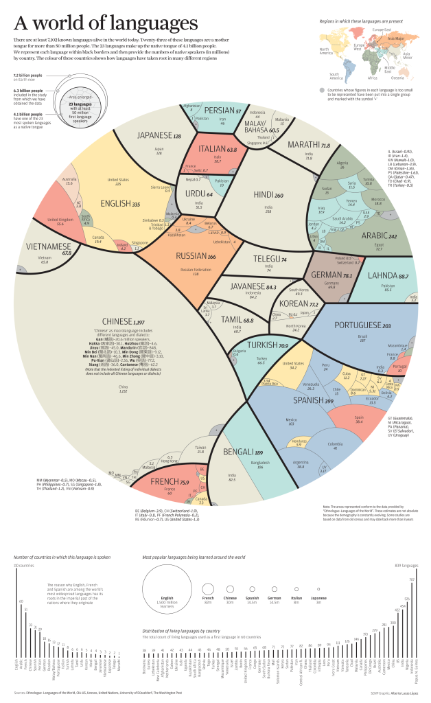 languages