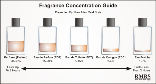 Fragrance Concentration Guide