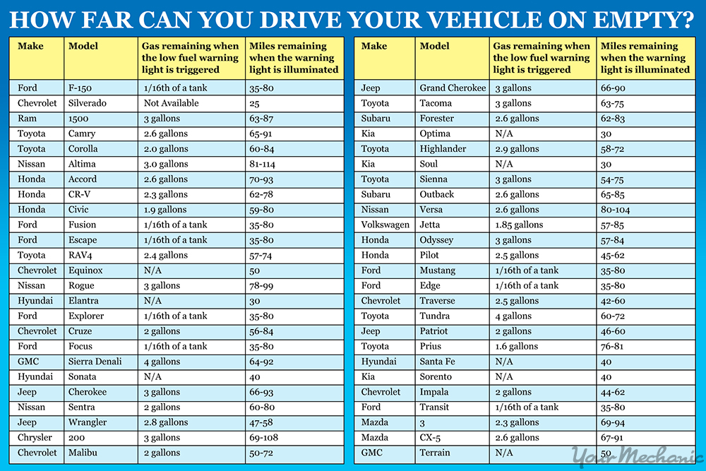 how-far-can-you-drive-your-vehicle-on-empty-2-chart