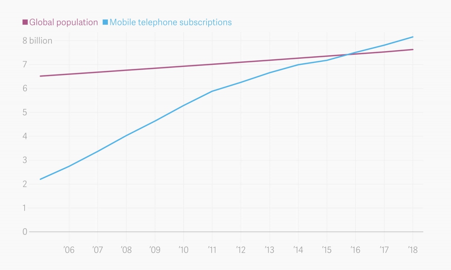 the-number-of-mobile-phone-subscriptions-has-surpassed-the-world-population